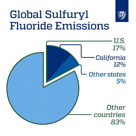 California leads U.S. emissions of little.